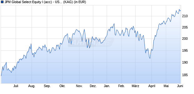 Performance des JPM Global Select Equity I (acc) - USD (WKN A0JL7S, ISIN LU0248001728)