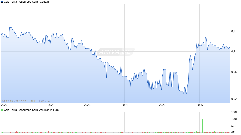 Gold Terra Resources Chart