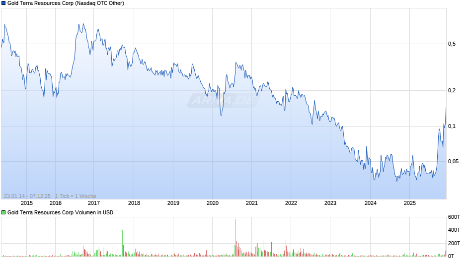 Gold Terra Resources Chart