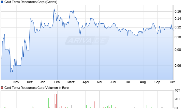 Gold Terra Resources Aktie Chart