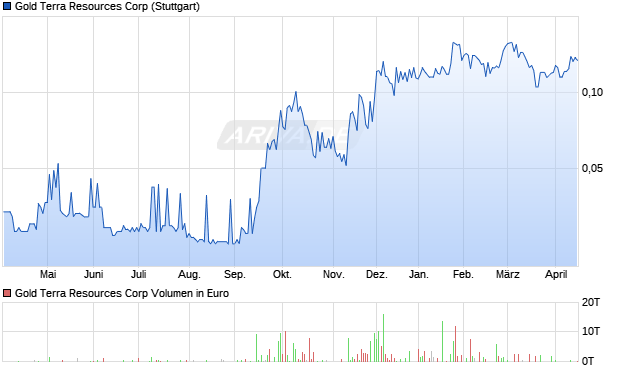 Gold Terra Resources Aktie Chart