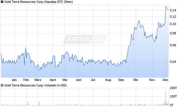 Gold Terra Resources Aktie Chart