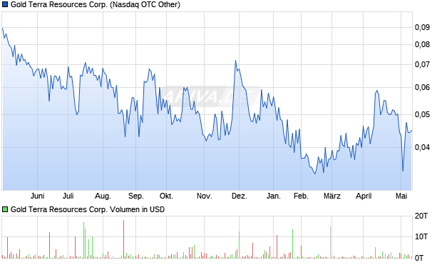 Gold Terra Resources Corp. Aktie Chart