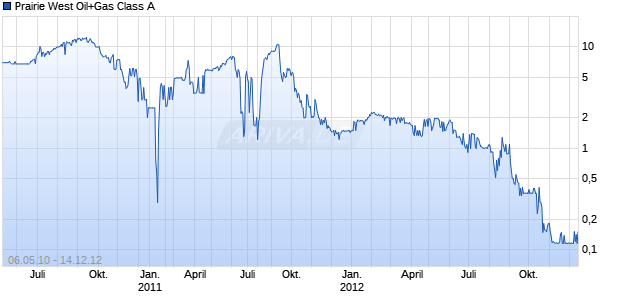 Prairie West Oil+Gas Class A Chart
