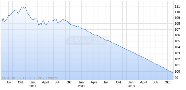 US TREASURY 2013 Chart