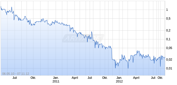 WOWJOINT HOLDINGS LIMITED Chart