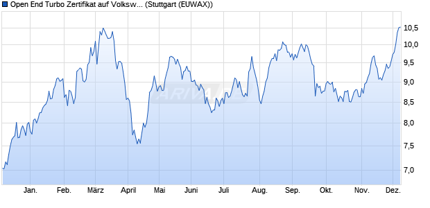 Open End Turbo Zertifikat auf Volkswagen Vz [Raiffeis. (WKN: RCB5Z2) Chart