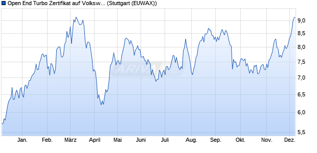 Open End Turbo Zertifikat auf Volkswagen Vz [Raiffeis. (WKN: RCB5Z3) Chart
