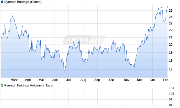 Ryerson Holdings Aktie Chart