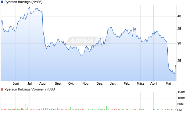 Ryerson Holdings Aktie Chart