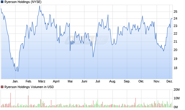 Ryerson Holdings Aktie Chart