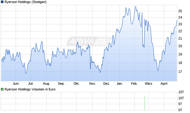 Ryerson Holdings Aktie Chart