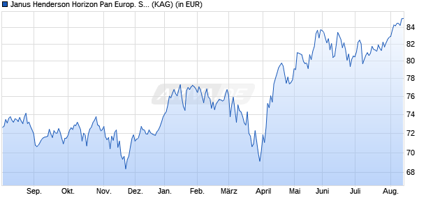 Performance des Janus Henderson Horizon Pan Europ. Smaller Companies X2 EUR (WKN A0PBHV, ISIN LU0247697633)