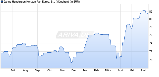 Performance des Janus Henderson Horizon Pan Europ. Smaller Companies X2 EUR (WKN A0PBHV, ISIN LU0247697633)
