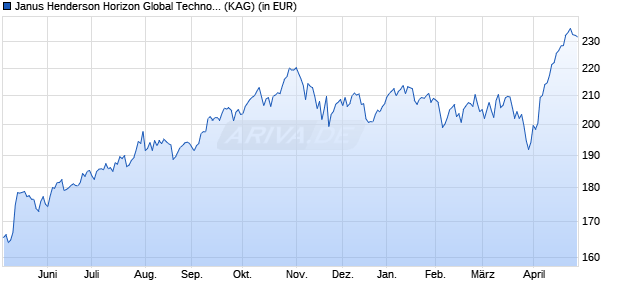Performance des Janus Henderson Horizon Global Technology Leaders Fd X2 USD (WKN A0PBHM, ISIN LU0247699415)