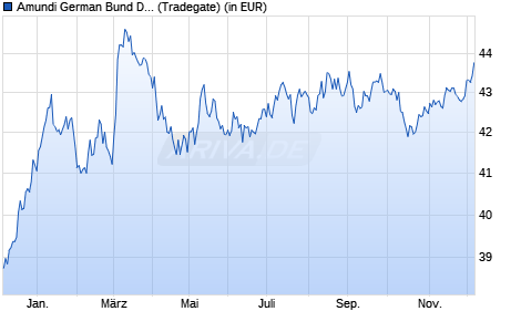 Performance des Amundi German Bund Daily (-2x) Inverse UCITS ETF - Acc (WKN LYX0FW, ISIN FR0010869578)