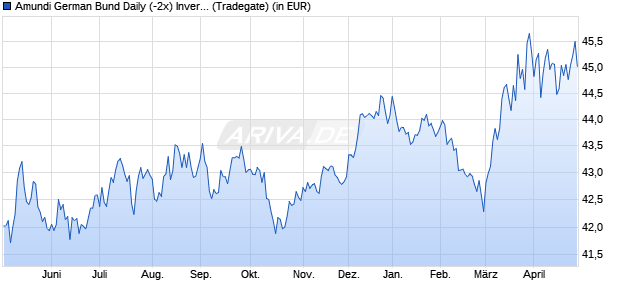 Performance des Amundi German Bund Daily (-2x) Inverse UCITS ETF - Acc (WKN LYX0FW, ISIN FR0010869578)