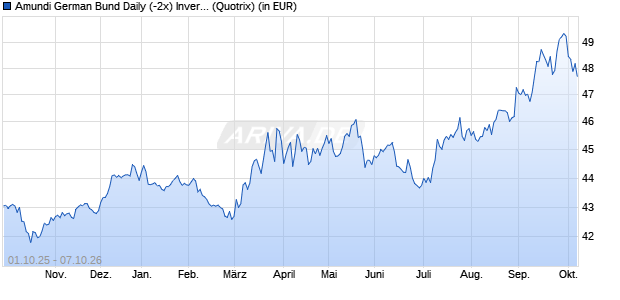 Performance des Amundi German Bund Daily (-2x) Inverse UCITS ETF - Acc (WKN LYX0FW, ISIN FR0010869578)