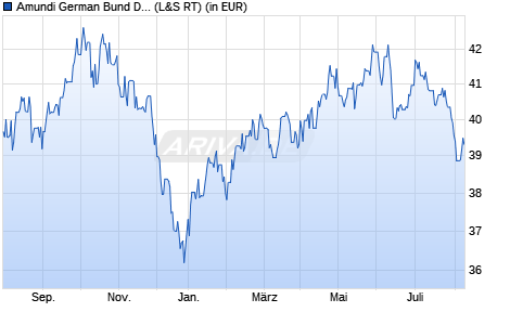 Performance des Amundi German Bund Daily (-2x) Inverse UCITS ETF - Acc (WKN LYX0FW, ISIN FR0010869578)