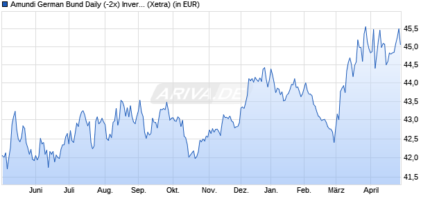 Performance des Amundi German Bund Daily (-2x) Inverse UCITS ETF - Acc (WKN LYX0FW, ISIN FR0010869578)