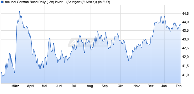 Performance des Amundi German Bund Daily (-2x) Inverse UCITS ETF - Acc (WKN LYX0FW, ISIN FR0010869578)