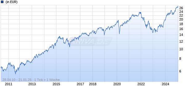GAM Star US All Cap Equity USD inc. Chart