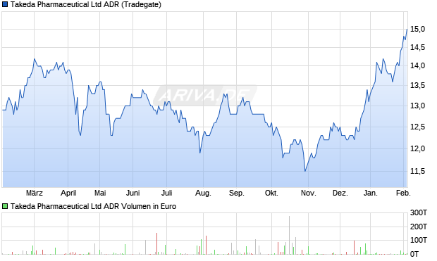 Takeda Pharmaceutical Aktie (ADR) Chart