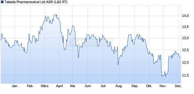 Takeda Pharmaceutical Aktie (ADR) Chart