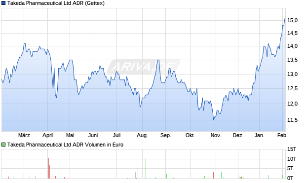 Takeda Pharmaceutical Aktie (ADR) Chart