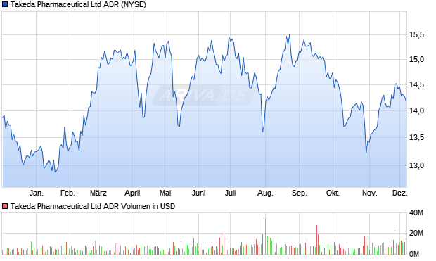 Takeda Pharmaceutical Aktie (ADR) Chart