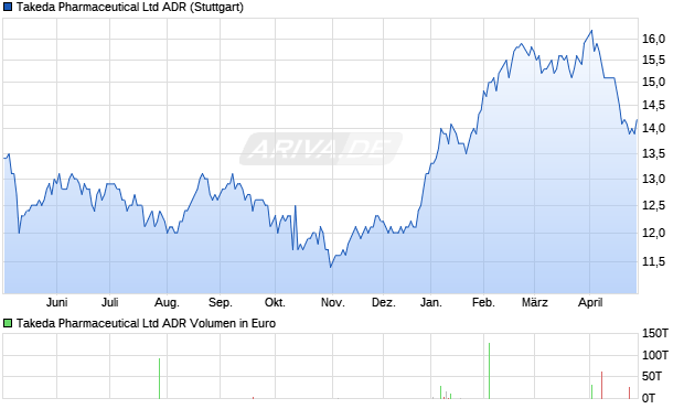 Takeda Pharmaceutical Aktie (ADR) Chart