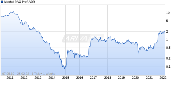 Mechel PAO Pref ADR Chart