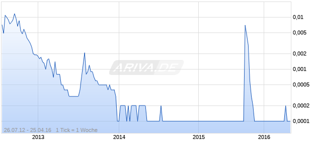 Grid Petroleum Chart