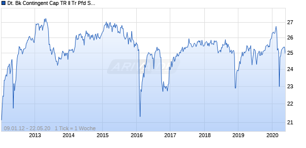 Deutsche Bk Contingent Cap TR II Tr Pfd Sec Chart