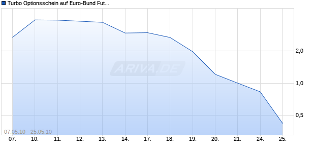 Turbo Optionsschein auf Euro-Bund Future [HSBC Trinkaus & Burkhardt AG] Chart