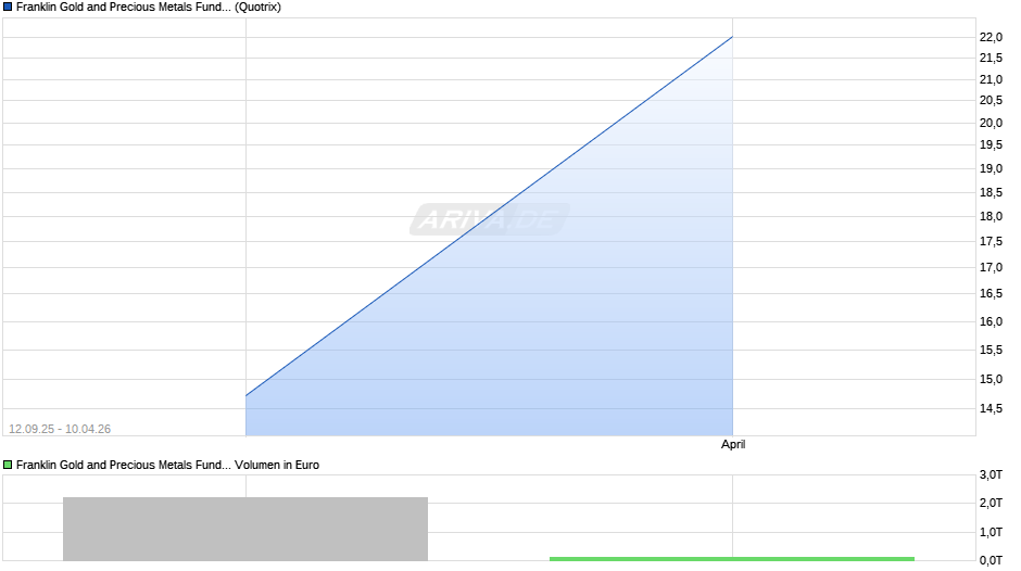 Franklin Gold and Precious Metals Fund Class N (acc) EUR Chart