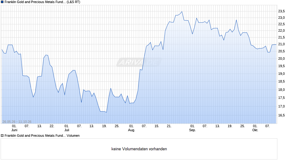 Franklin Gold and Precious Metals Fund Class N (acc) EUR Chart
