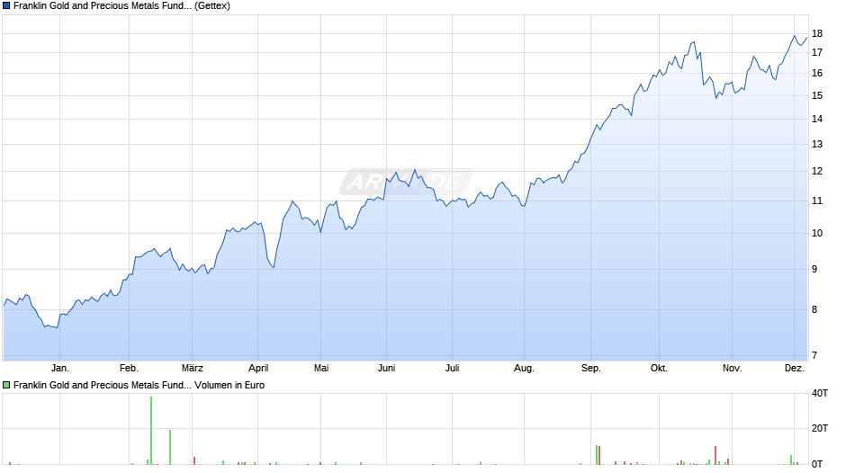 Franklin Gold and Precious Metals Fund Class N (acc) EUR Chart