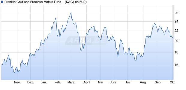 Performance des Franklin Gold and Precious Metals Fund Class N (acc) EUR (WKN A1CU9B, ISIN LU0496369389)