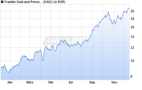 Performance des Franklin Gold and Precious Metals Fund Class A (Ydis) EUR (WKN A1CU85, ISIN LU0496367920)