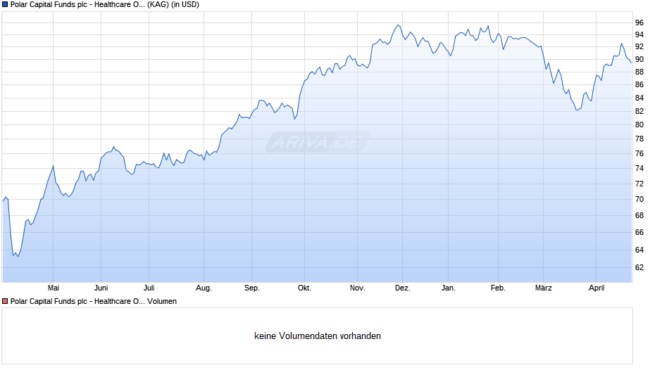 Polar Capital Funds plc - Healthcare Opportun. Fd I USD Chart