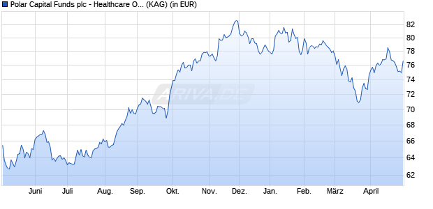 Performance des Polar Capital Funds plc - Healthcare Opportun. Fd I USD (WKN A1CTS6, ISIN IE00B3K93X10)