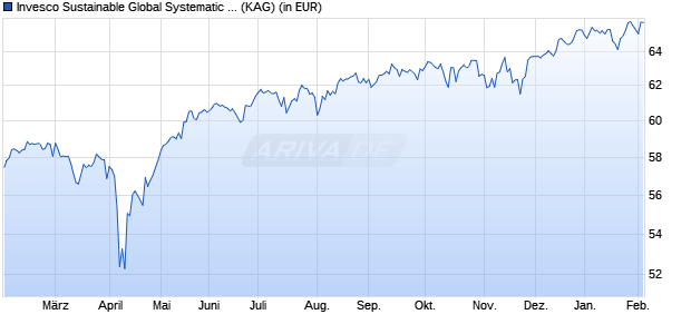 Performance des Invesco Sustainable Global Systematic Equity Fd C EUR H t (WKN A1CV2P, ISIN LU0482498093)