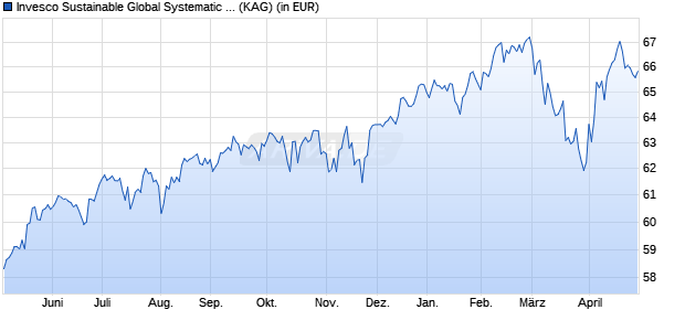 Performance des Invesco Sustainable Global Systematic Equity Fd C EUR H t (WKN A1CV2P, ISIN LU0482498093)