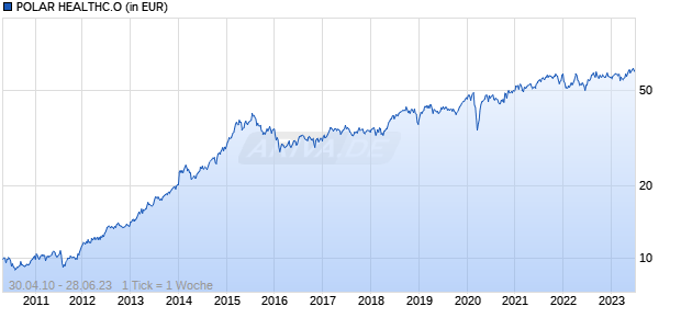 POLAR HEALTHC.O Chart