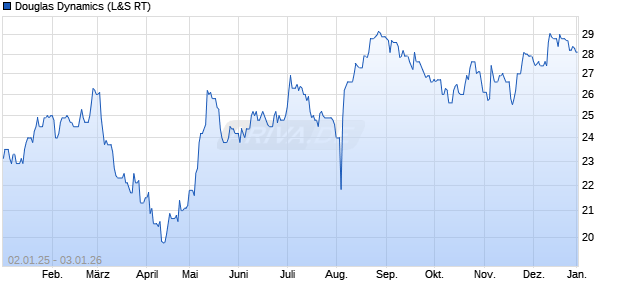 Douglas Dynamics Aktie Chart