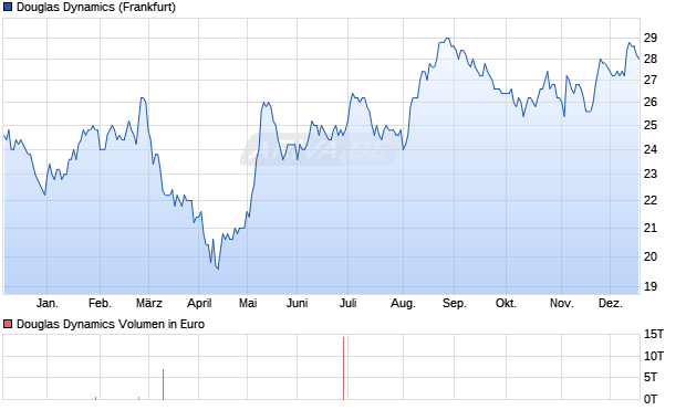 Douglas Dynamics Aktie Chart