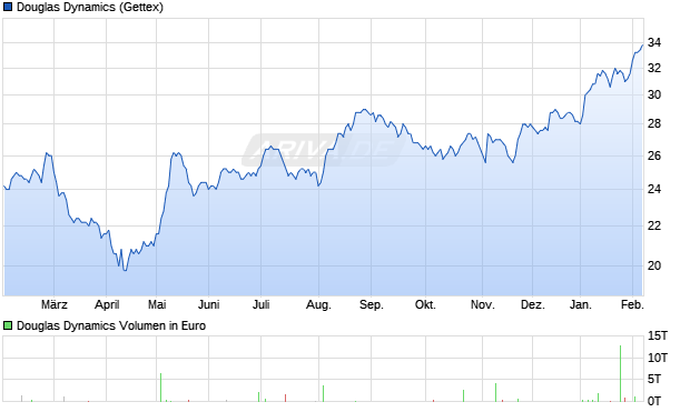 Douglas Dynamics Aktie Chart