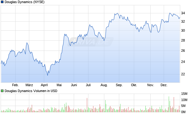 Douglas Dynamics Aktie Chart