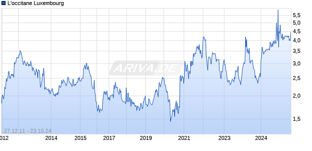 L'occitane Luxembourg Chart